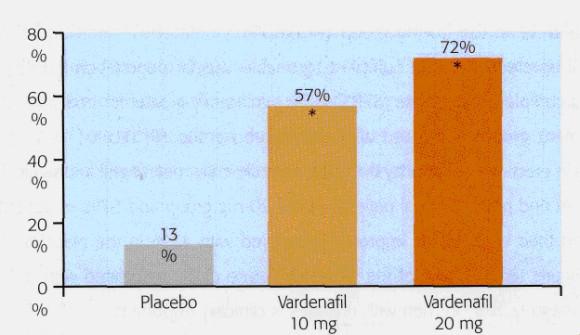 Эффективность Варденафила у пациентов, страдающих сахарным диабетом (по данным анкеты Глобальной Оценки Действия (GAQ), (*p<0.0001) по сравнению с группой плацебо. (Данные Goldstein I. et al., 2001).