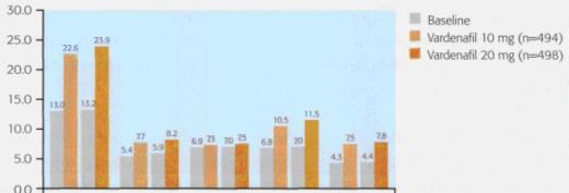 Влияние терапии варденафилом на компоненты копулятивного цикла (Hellstrom et all., 2202)