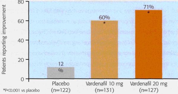Эффективность Варденафила у пациентов после радикальной простатэктомии с билатеральным сохранением сосудисто-нервных пучков (Brock G et al., 2002).