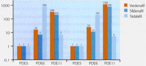 Чем выше значение параметра, тем ниже активность препарата по отношению к изоферментам фосфодиэстеразы (Прим. авт.).