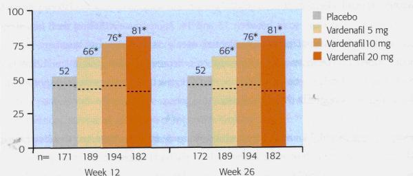 Эффективность терапии варденафилом (Hellstrom et all., 2202)