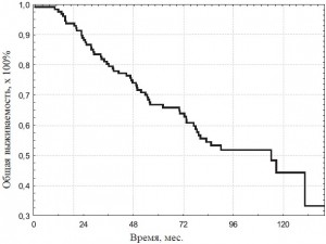 Общая выживаемость больных РПЖ после хирургического антиандрогенного лечения